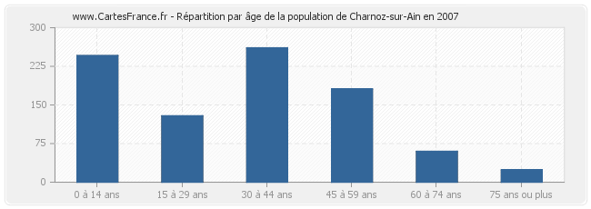 Répartition par âge de la population de Charnoz-sur-Ain en 2007