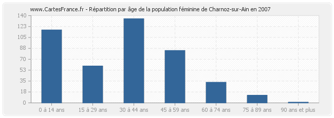 Répartition par âge de la population féminine de Charnoz-sur-Ain en 2007