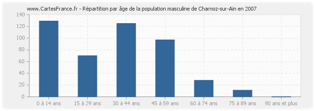 Répartition par âge de la population masculine de Charnoz-sur-Ain en 2007