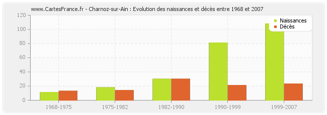 Charnoz-sur-Ain : Evolution des naissances et décès entre 1968 et 2007