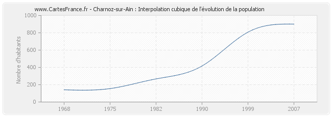 Charnoz-sur-Ain : Interpolation cubique de l'évolution de la population