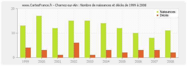 Charnoz-sur-Ain : Nombre de naissances et décès de 1999 à 2008
