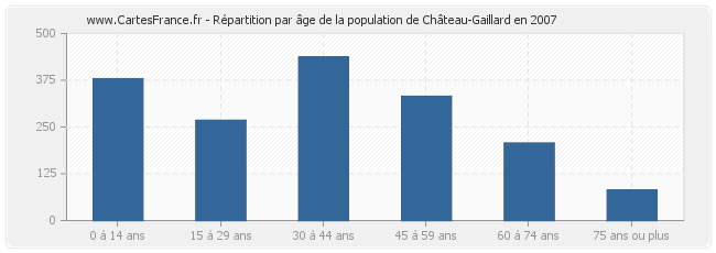 Répartition par âge de la population de Château-Gaillard en 2007