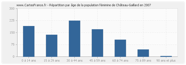 Répartition par âge de la population féminine de Château-Gaillard en 2007