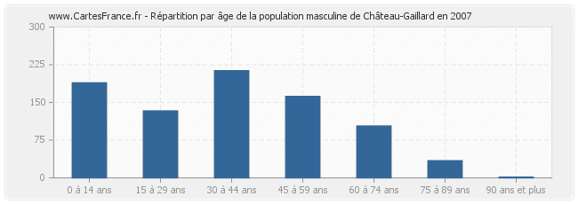 Répartition par âge de la population masculine de Château-Gaillard en 2007