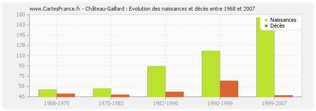 Château-Gaillard : Evolution des naissances et décès entre 1968 et 2007