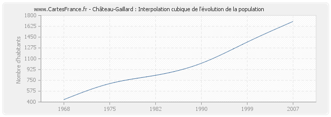 Château-Gaillard : Interpolation cubique de l'évolution de la population