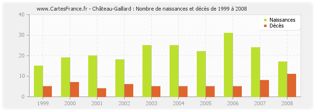 Château-Gaillard : Nombre de naissances et décès de 1999 à 2008