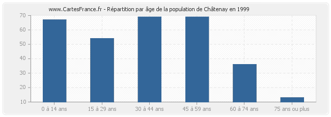 Répartition par âge de la population de Châtenay en 1999