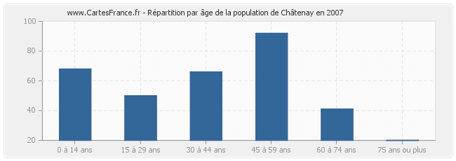 Répartition par âge de la population de Châtenay en 2007