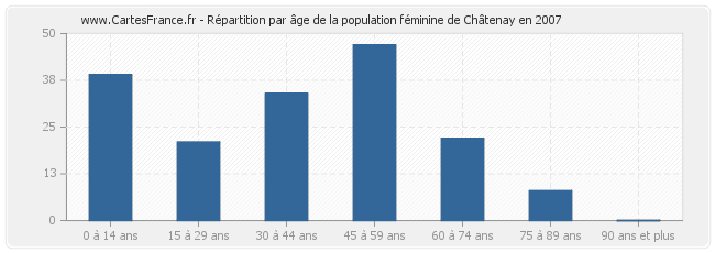 Répartition par âge de la population féminine de Châtenay en 2007