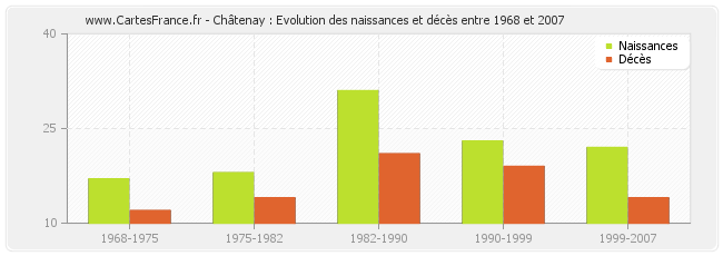 Châtenay : Evolution des naissances et décès entre 1968 et 2007