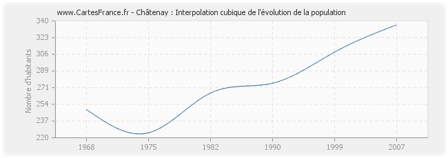 Châtenay : Interpolation cubique de l'évolution de la population