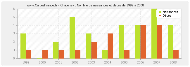 Châtenay : Nombre de naissances et décès de 1999 à 2008