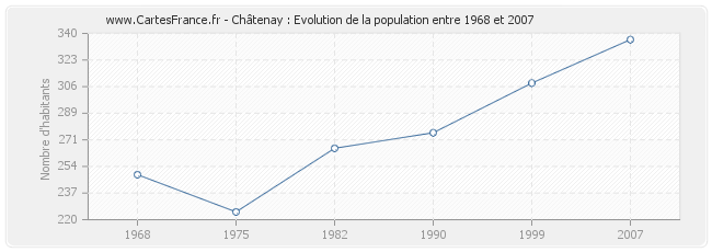 Population Châtenay