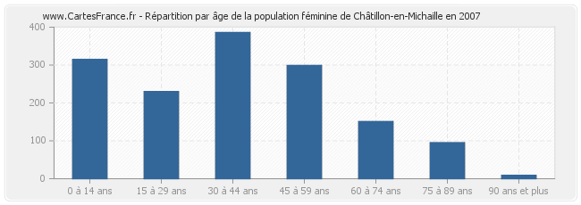 Répartition par âge de la population féminine de Châtillon-en-Michaille en 2007