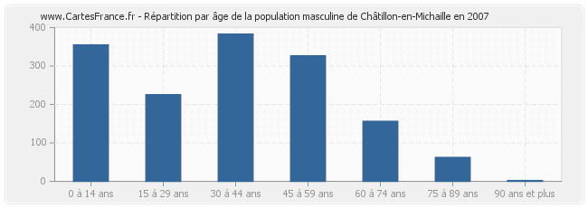 Répartition par âge de la population masculine de Châtillon-en-Michaille en 2007