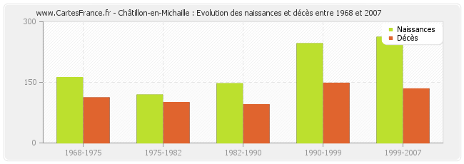 Châtillon-en-Michaille : Evolution des naissances et décès entre 1968 et 2007