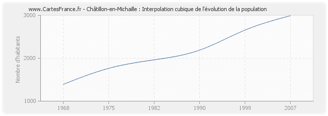 Châtillon-en-Michaille : Interpolation cubique de l'évolution de la population