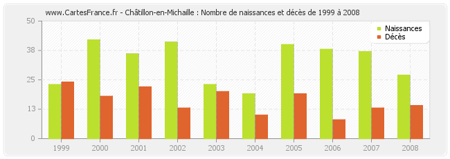 Châtillon-en-Michaille : Nombre de naissances et décès de 1999 à 2008