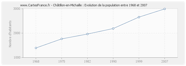 Population Châtillon-en-Michaille