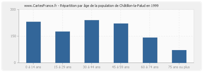 Répartition par âge de la population de Châtillon-la-Palud en 1999