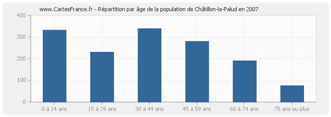 Répartition par âge de la population de Châtillon-la-Palud en 2007