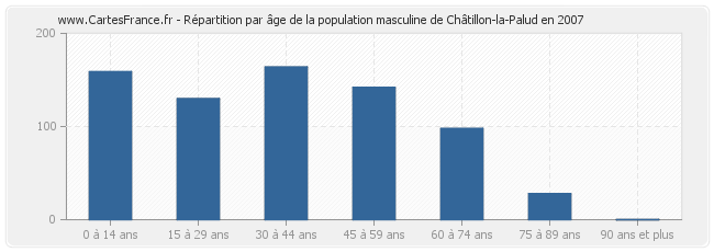 Répartition par âge de la population masculine de Châtillon-la-Palud en 2007