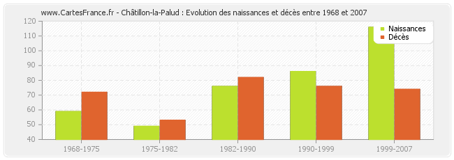 Châtillon-la-Palud : Evolution des naissances et décès entre 1968 et 2007