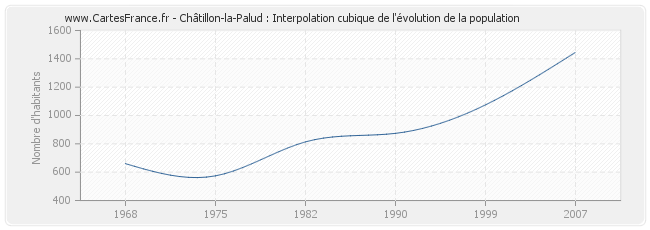 Châtillon-la-Palud : Interpolation cubique de l'évolution de la population
