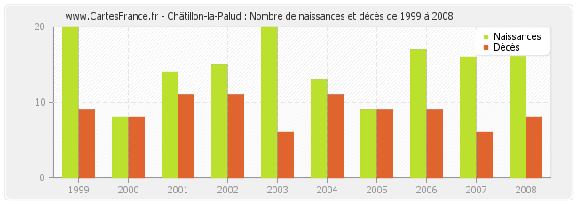 Châtillon-la-Palud : Nombre de naissances et décès de 1999 à 2008
