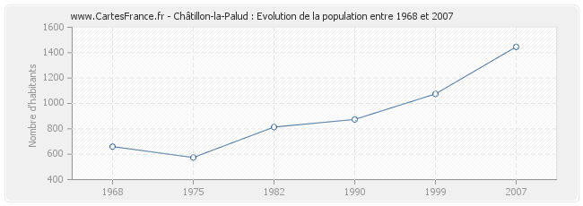 Population Châtillon-la-Palud