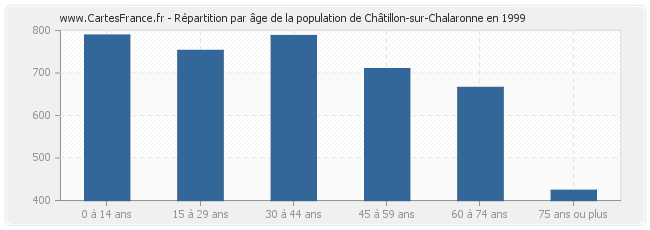 Répartition par âge de la population de Châtillon-sur-Chalaronne en 1999