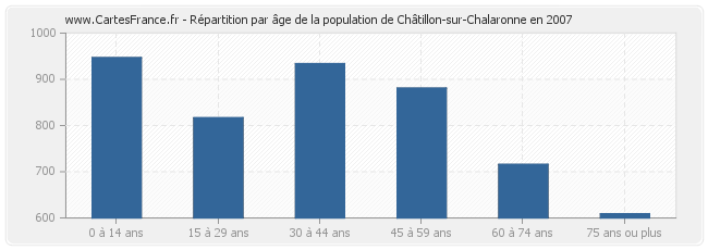 Répartition par âge de la population de Châtillon-sur-Chalaronne en 2007