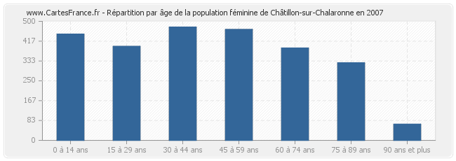 Répartition par âge de la population féminine de Châtillon-sur-Chalaronne en 2007