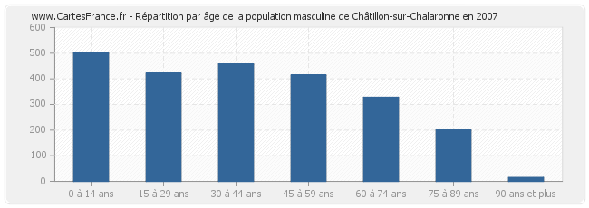 Répartition par âge de la population masculine de Châtillon-sur-Chalaronne en 2007