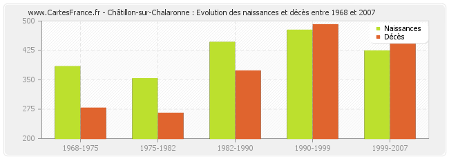 Châtillon-sur-Chalaronne : Evolution des naissances et décès entre 1968 et 2007