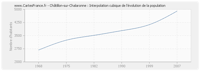 Châtillon-sur-Chalaronne : Interpolation cubique de l'évolution de la population