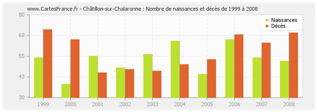 Châtillon-sur-Chalaronne : Nombre de naissances et décès de 1999 à 2008