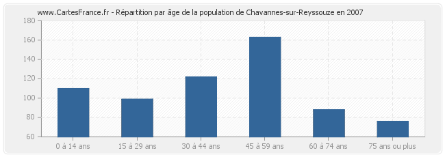 Répartition par âge de la population de Chavannes-sur-Reyssouze en 2007
