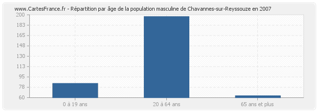 Répartition par âge de la population masculine de Chavannes-sur-Reyssouze en 2007