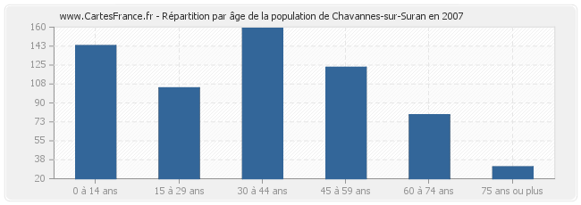 Répartition par âge de la population de Chavannes-sur-Suran en 2007