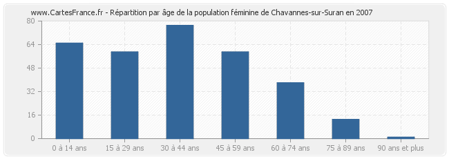 Répartition par âge de la population féminine de Chavannes-sur-Suran en 2007