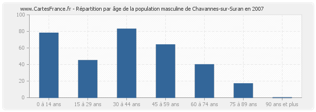 Répartition par âge de la population masculine de Chavannes-sur-Suran en 2007