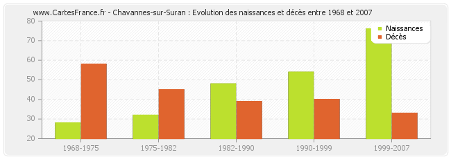 Chavannes-sur-Suran : Evolution des naissances et décès entre 1968 et 2007