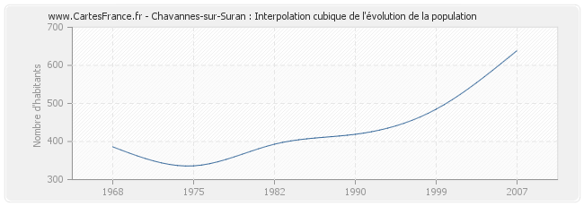 Chavannes-sur-Suran : Interpolation cubique de l'évolution de la population