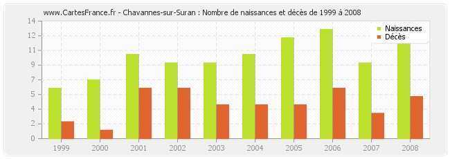 Chavannes-sur-Suran : Nombre de naissances et décès de 1999 à 2008