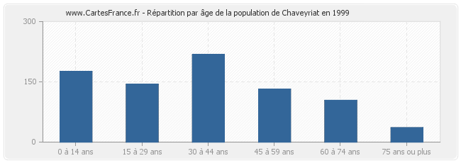 Répartition par âge de la population de Chaveyriat en 1999
