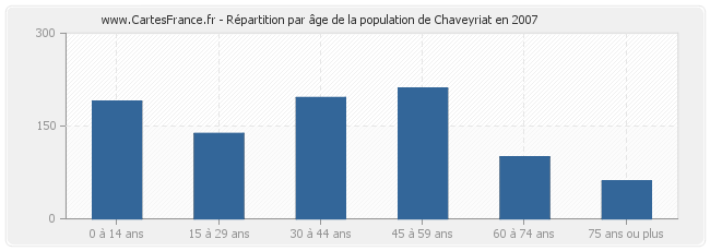 Répartition par âge de la population de Chaveyriat en 2007