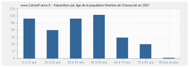 Répartition par âge de la population féminine de Chaveyriat en 2007